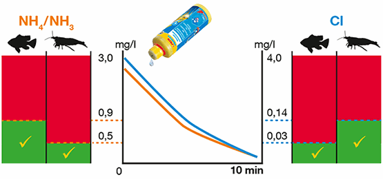 Sera Aquatan Biocondizionatore 2500ml per 10000l