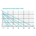 Oase AquaMax Eco Classic 11500 Pompa per Laghetti 11500l/h