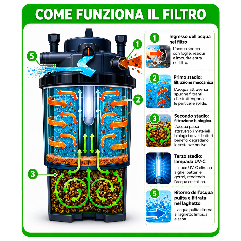 Askoll PressureTech 14000 Filtro pressurizzato con UV-C 24W per laghetti fino a 14000Lt
