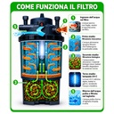 Askoll PressureTech 14000 Filtro pressurizzato con UV-C 24W per laghetti fino a 14000Lt